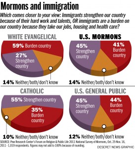Mormons, immigration, Pew study