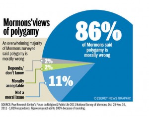 mormons polygamy pew marriage 