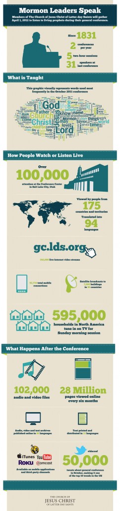 LDS General Conference infographic LDS General Conference infographic