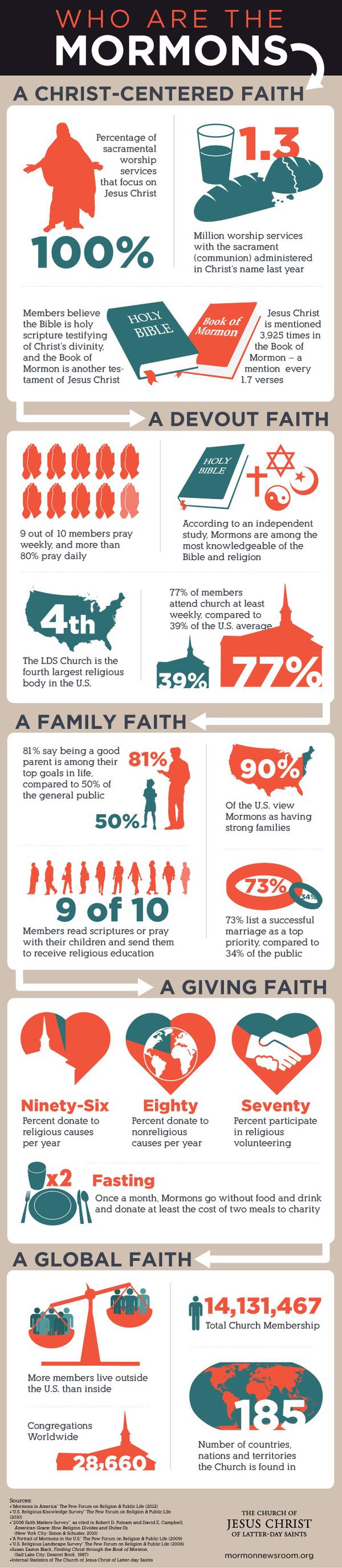 Mormon Infographic -- Mormonism 101 Mormon infographic -- FAQs and Facts about Mormonism